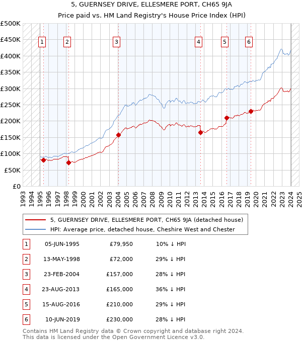 5, GUERNSEY DRIVE, ELLESMERE PORT, CH65 9JA: Price paid vs HM Land Registry's House Price Index