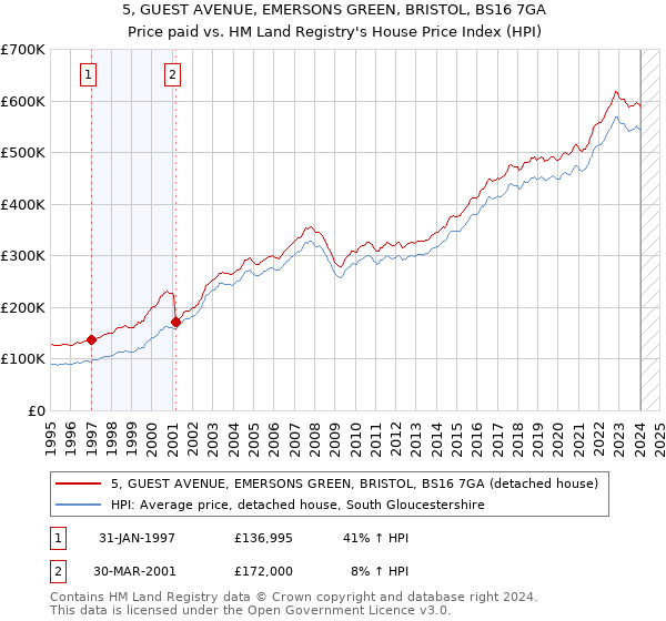 5, GUEST AVENUE, EMERSONS GREEN, BRISTOL, BS16 7GA: Price paid vs HM Land Registry's House Price Index
