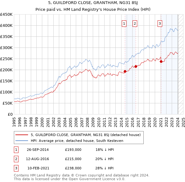 5, GUILDFORD CLOSE, GRANTHAM, NG31 8SJ: Price paid vs HM Land Registry's House Price Index