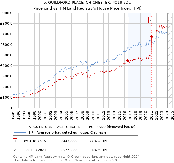 5, GUILDFORD PLACE, CHICHESTER, PO19 5DU: Price paid vs HM Land Registry's House Price Index