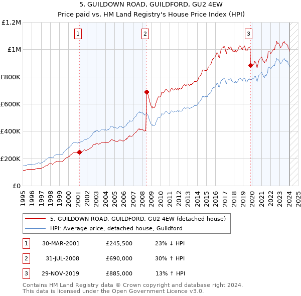 5, GUILDOWN ROAD, GUILDFORD, GU2 4EW: Price paid vs HM Land Registry's House Price Index