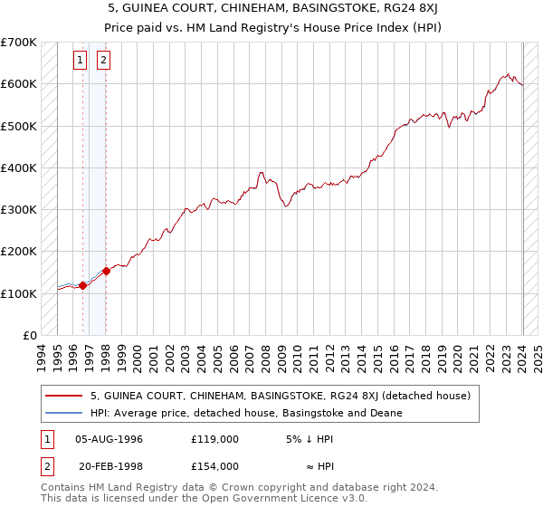 5, GUINEA COURT, CHINEHAM, BASINGSTOKE, RG24 8XJ: Price paid vs HM Land Registry's House Price Index