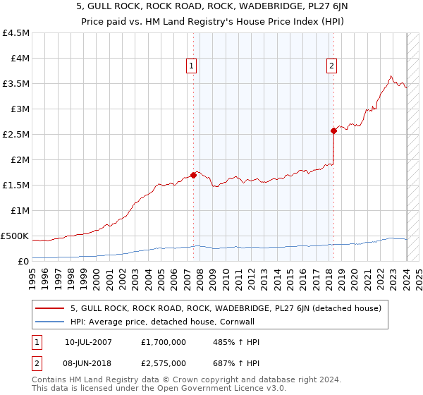 5, GULL ROCK, ROCK ROAD, ROCK, WADEBRIDGE, PL27 6JN: Price paid vs HM Land Registry's House Price Index