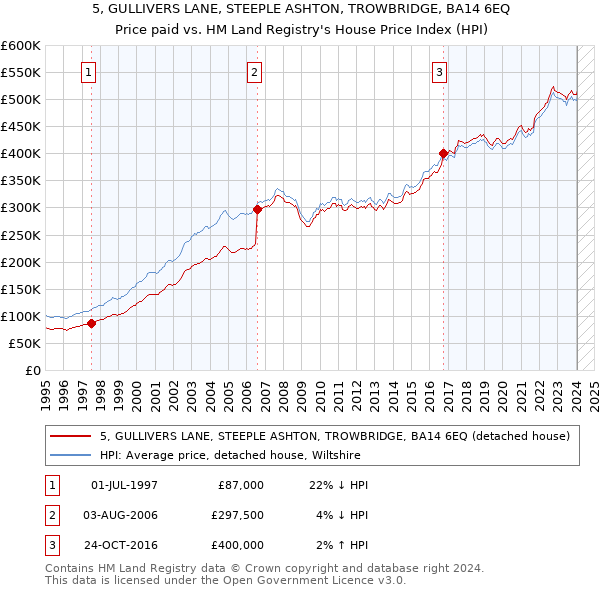 5, GULLIVERS LANE, STEEPLE ASHTON, TROWBRIDGE, BA14 6EQ: Price paid vs HM Land Registry's House Price Index