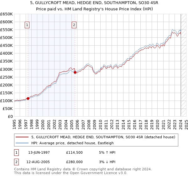 5, GULLYCROFT MEAD, HEDGE END, SOUTHAMPTON, SO30 4SR: Price paid vs HM Land Registry's House Price Index