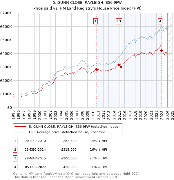 5, GUNN CLOSE, RAYLEIGH, SS6 9FW: Price paid vs HM Land Registry's House Price Index