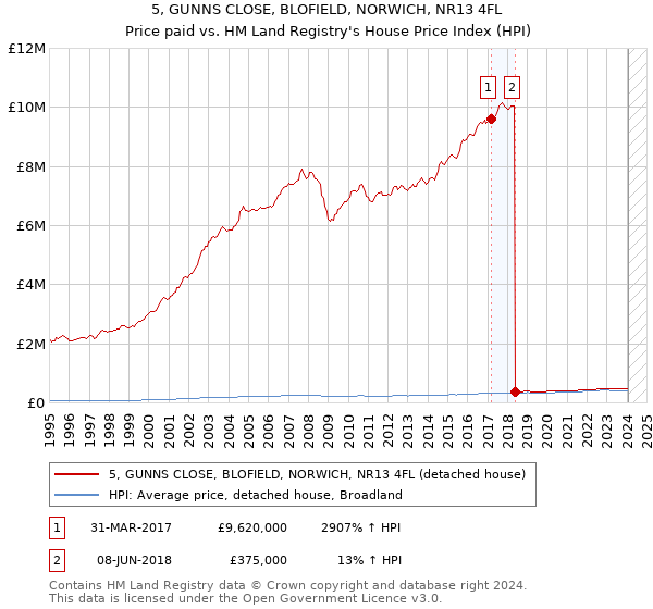 5, GUNNS CLOSE, BLOFIELD, NORWICH, NR13 4FL: Price paid vs HM Land Registry's House Price Index