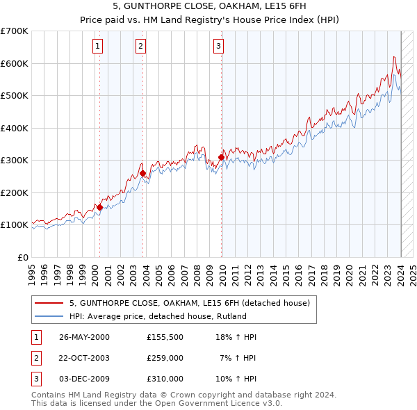 5, GUNTHORPE CLOSE, OAKHAM, LE15 6FH: Price paid vs HM Land Registry's House Price Index