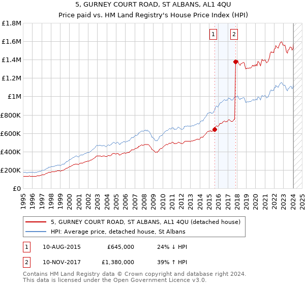 5, GURNEY COURT ROAD, ST ALBANS, AL1 4QU: Price paid vs HM Land Registry's House Price Index