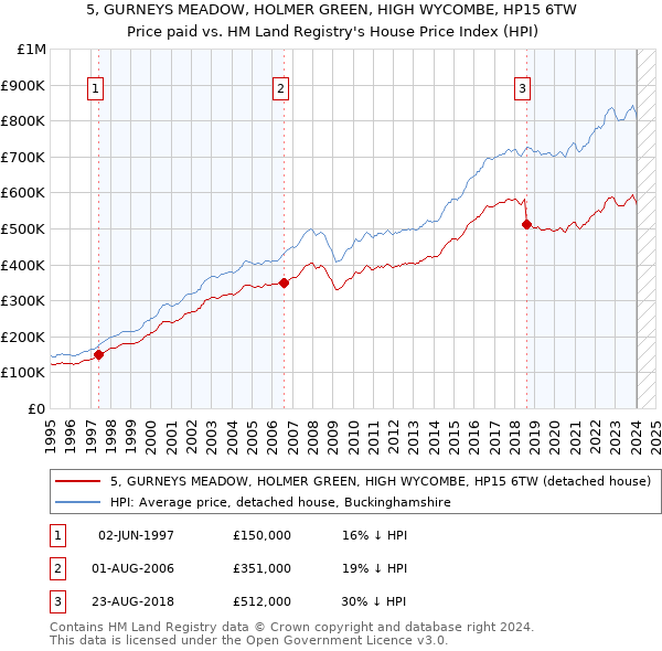 5, GURNEYS MEADOW, HOLMER GREEN, HIGH WYCOMBE, HP15 6TW: Price paid vs HM Land Registry's House Price Index