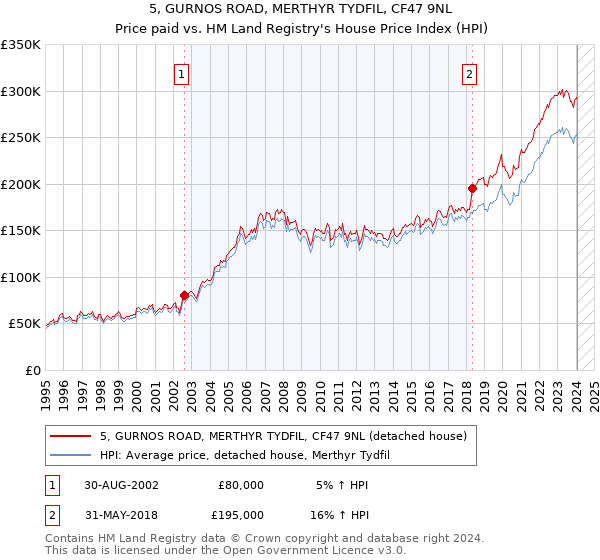 5, GURNOS ROAD, MERTHYR TYDFIL, CF47 9NL: Price paid vs HM Land Registry's House Price Index