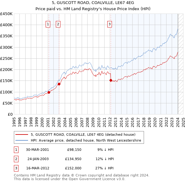 5, GUSCOTT ROAD, COALVILLE, LE67 4EG: Price paid vs HM Land Registry's House Price Index
