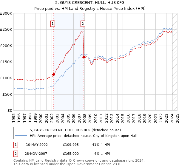 5, GUYS CRESCENT, HULL, HU8 0FG: Price paid vs HM Land Registry's House Price Index