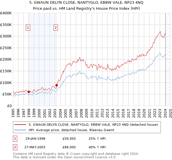 5, GWAUN DELYN CLOSE, NANTYGLO, EBBW VALE, NP23 4NQ: Price paid vs HM Land Registry's House Price Index
