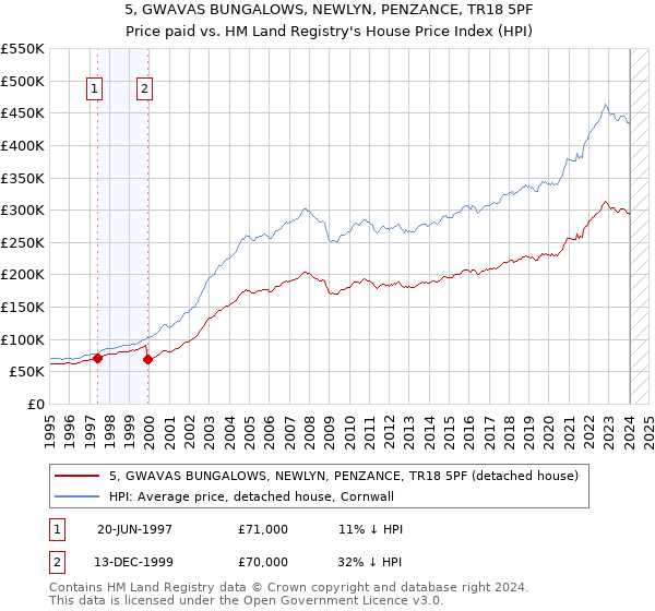 5, GWAVAS BUNGALOWS, NEWLYN, PENZANCE, TR18 5PF: Price paid vs HM Land Registry's House Price Index