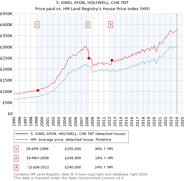 5, GWEL AFON, HOLYWELL, CH8 7NT: Price paid vs HM Land Registry's House Price Index