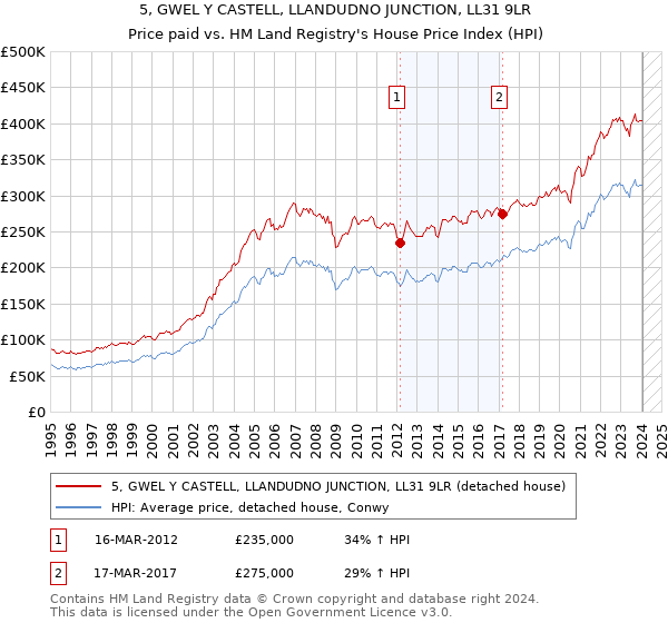 5, GWEL Y CASTELL, LLANDUDNO JUNCTION, LL31 9LR: Price paid vs HM Land Registry's House Price Index