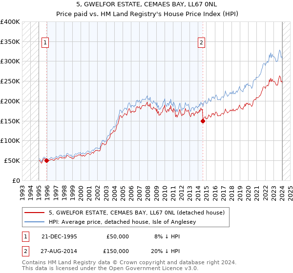 5, GWELFOR ESTATE, CEMAES BAY, LL67 0NL: Price paid vs HM Land Registry's House Price Index