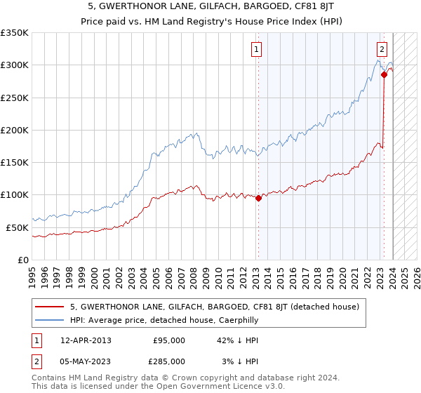 5, GWERTHONOR LANE, GILFACH, BARGOED, CF81 8JT: Price paid vs HM Land Registry's House Price Index