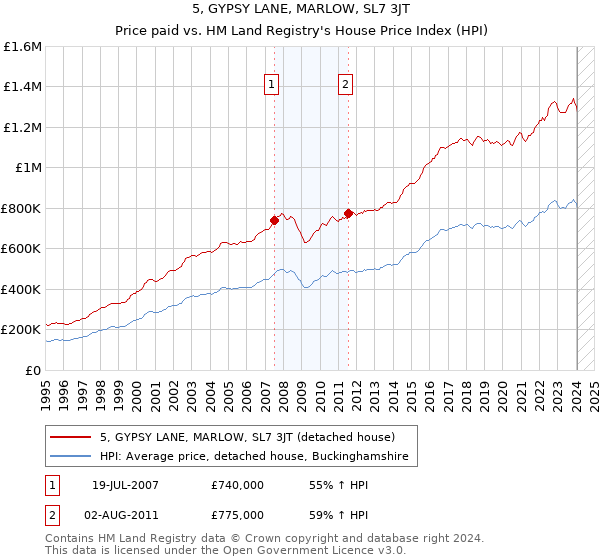 5, GYPSY LANE, MARLOW, SL7 3JT: Price paid vs HM Land Registry's House Price Index