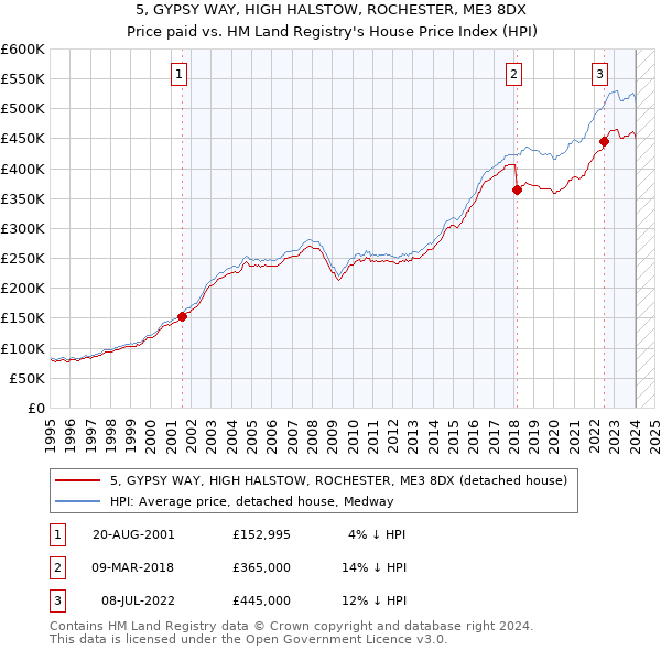 5, GYPSY WAY, HIGH HALSTOW, ROCHESTER, ME3 8DX: Price paid vs HM Land Registry's House Price Index