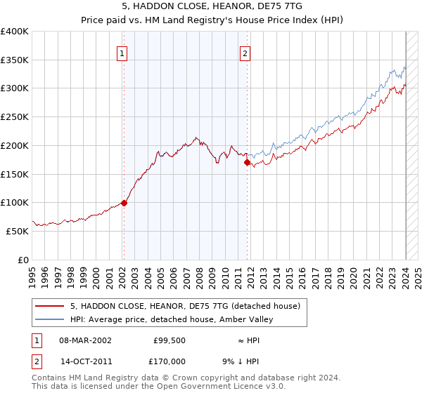 5, HADDON CLOSE, HEANOR, DE75 7TG: Price paid vs HM Land Registry's House Price Index