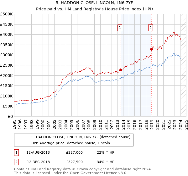 5, HADDON CLOSE, LINCOLN, LN6 7YF: Price paid vs HM Land Registry's House Price Index