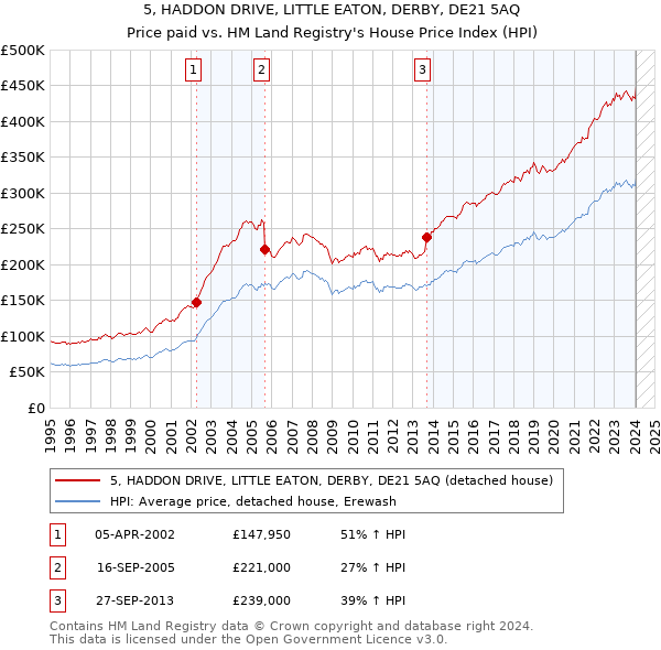 5, HADDON DRIVE, LITTLE EATON, DERBY, DE21 5AQ: Price paid vs HM Land Registry's House Price Index