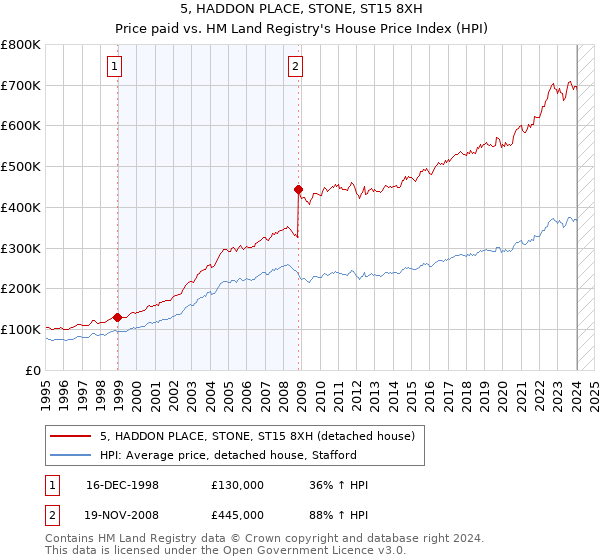 5, HADDON PLACE, STONE, ST15 8XH: Price paid vs HM Land Registry's House Price Index