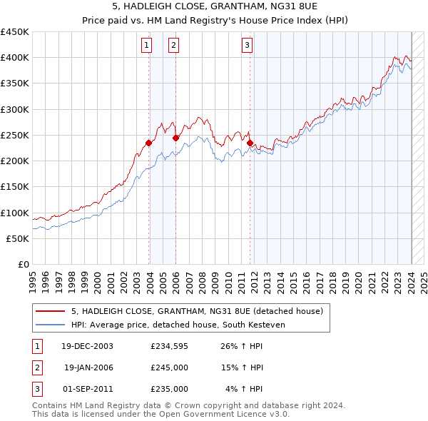 5, HADLEIGH CLOSE, GRANTHAM, NG31 8UE: Price paid vs HM Land Registry's House Price Index