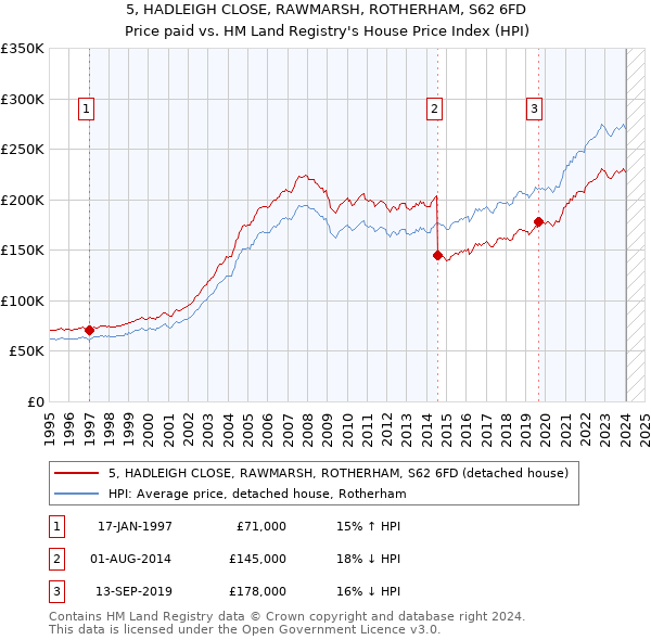 5, HADLEIGH CLOSE, RAWMARSH, ROTHERHAM, S62 6FD: Price paid vs HM Land Registry's House Price Index