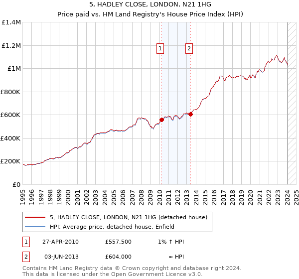 5, HADLEY CLOSE, LONDON, N21 1HG: Price paid vs HM Land Registry's House Price Index