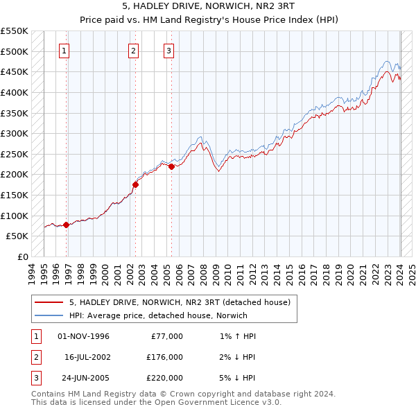 5, HADLEY DRIVE, NORWICH, NR2 3RT: Price paid vs HM Land Registry's House Price Index