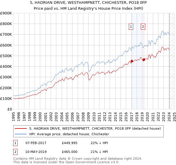 5, HADRIAN DRIVE, WESTHAMPNETT, CHICHESTER, PO18 0FP: Price paid vs HM Land Registry's House Price Index