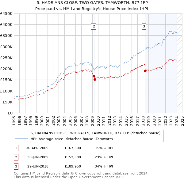 5, HADRIANS CLOSE, TWO GATES, TAMWORTH, B77 1EP: Price paid vs HM Land Registry's House Price Index