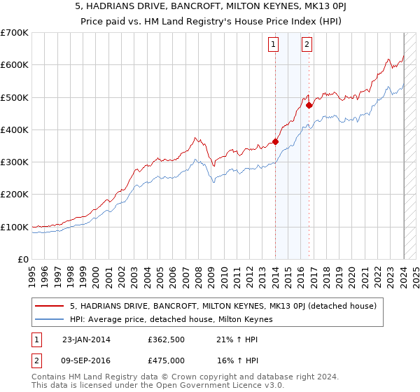 5, HADRIANS DRIVE, BANCROFT, MILTON KEYNES, MK13 0PJ: Price paid vs HM Land Registry's House Price Index