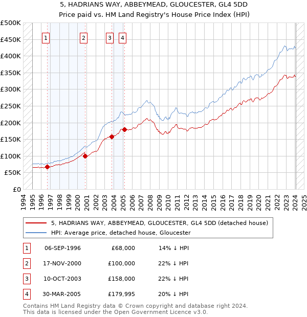 5, HADRIANS WAY, ABBEYMEAD, GLOUCESTER, GL4 5DD: Price paid vs HM Land Registry's House Price Index