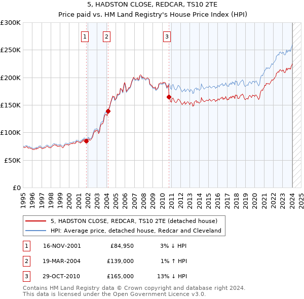 5, HADSTON CLOSE, REDCAR, TS10 2TE: Price paid vs HM Land Registry's House Price Index