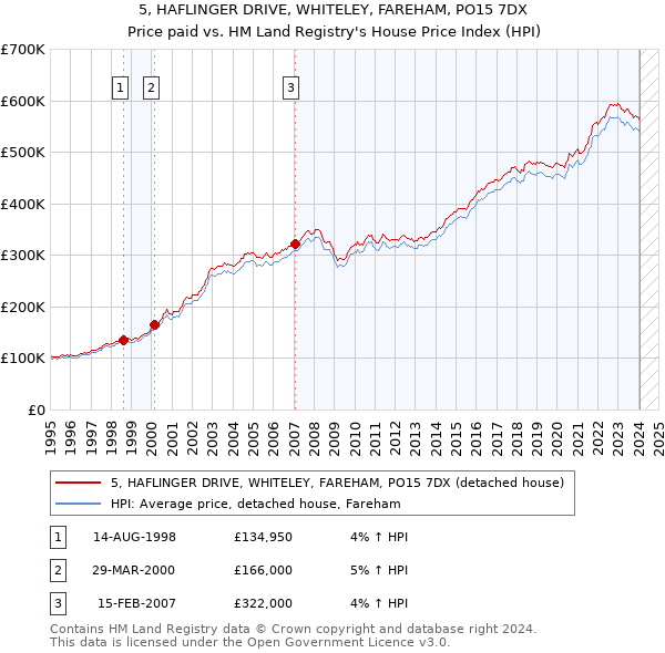 5, HAFLINGER DRIVE, WHITELEY, FAREHAM, PO15 7DX: Price paid vs HM Land Registry's House Price Index