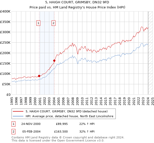 5, HAIGH COURT, GRIMSBY, DN32 9FD: Price paid vs HM Land Registry's House Price Index