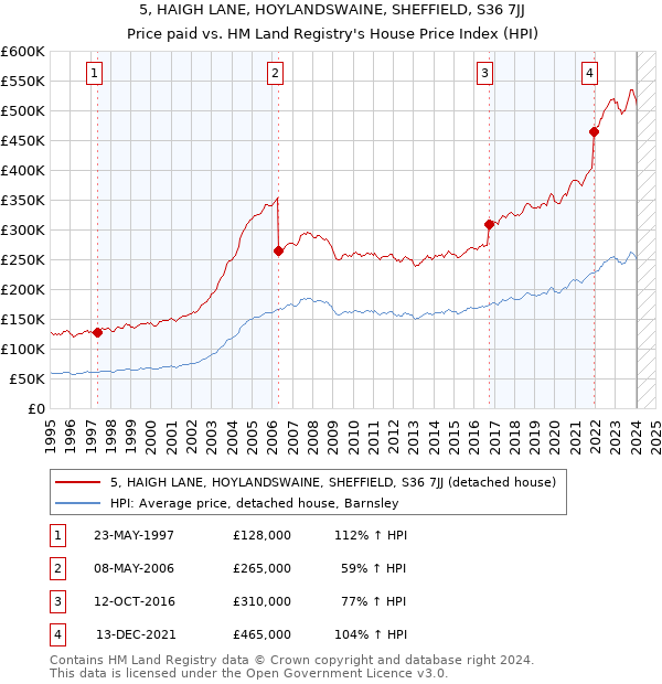 5, HAIGH LANE, HOYLANDSWAINE, SHEFFIELD, S36 7JJ: Price paid vs HM Land Registry's House Price Index