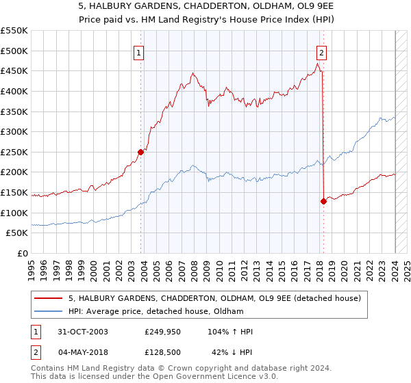 5, HALBURY GARDENS, CHADDERTON, OLDHAM, OL9 9EE: Price paid vs HM Land Registry's House Price Index