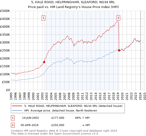 5, HALE ROAD, HELPRINGHAM, SLEAFORD, NG34 0RL: Price paid vs HM Land Registry's House Price Index