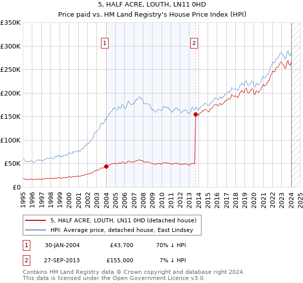 5, HALF ACRE, LOUTH, LN11 0HD: Price paid vs HM Land Registry's House Price Index