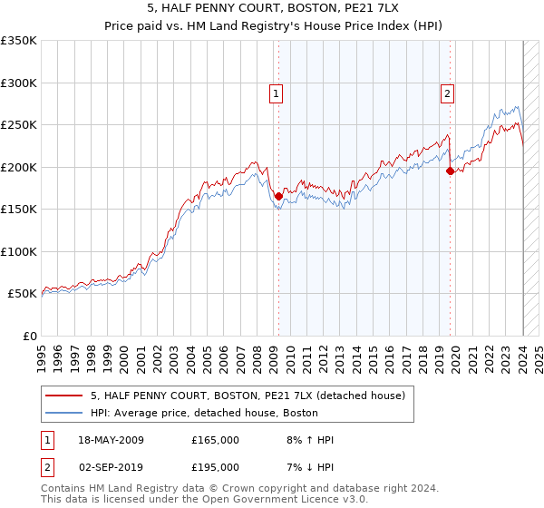 5, HALF PENNY COURT, BOSTON, PE21 7LX: Price paid vs HM Land Registry's House Price Index
