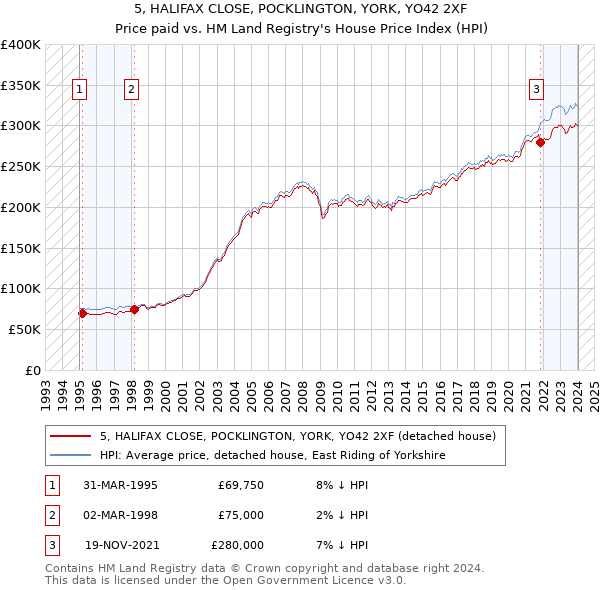 5, HALIFAX CLOSE, POCKLINGTON, YORK, YO42 2XF: Price paid vs HM Land Registry's House Price Index