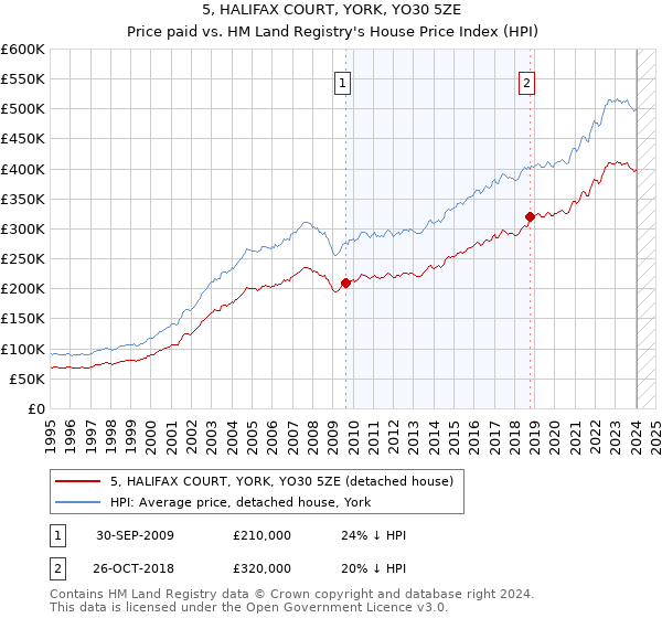 5, HALIFAX COURT, YORK, YO30 5ZE: Price paid vs HM Land Registry's House Price Index