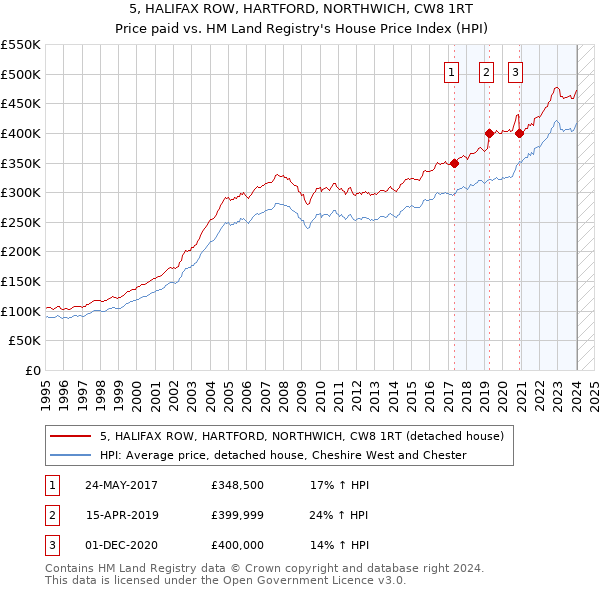 5, HALIFAX ROW, HARTFORD, NORTHWICH, CW8 1RT: Price paid vs HM Land Registry's House Price Index