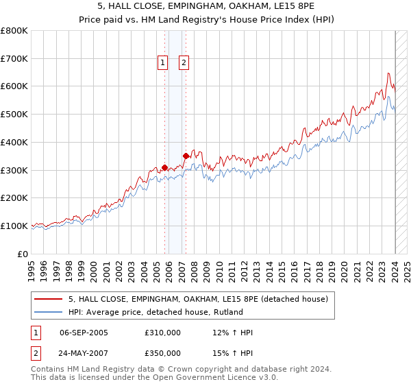 5, HALL CLOSE, EMPINGHAM, OAKHAM, LE15 8PE: Price paid vs HM Land Registry's House Price Index