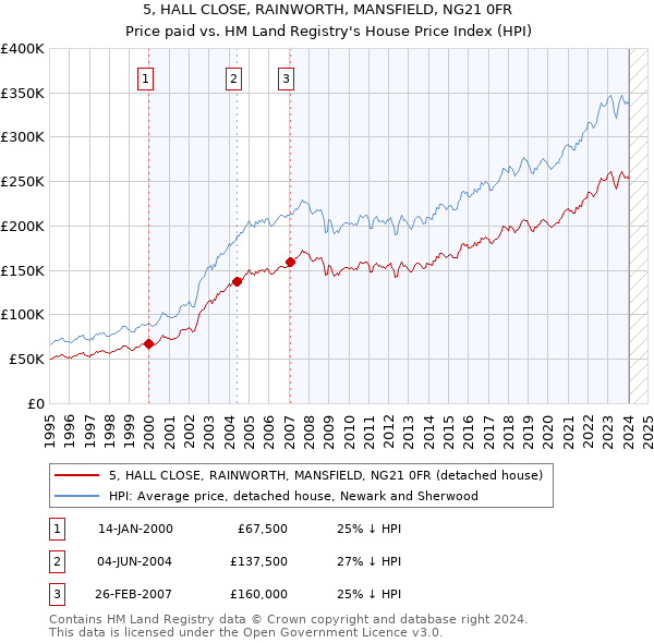 5, HALL CLOSE, RAINWORTH, MANSFIELD, NG21 0FR: Price paid vs HM Land Registry's House Price Index